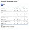 Marktentwicklung Emissionsfreie Energieerzeugung total in Österreich | Herstellerumsatz in Mio. Euro (c) Branchenradar
