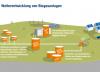Der Quick Win durch Biomethan (c) DVGW